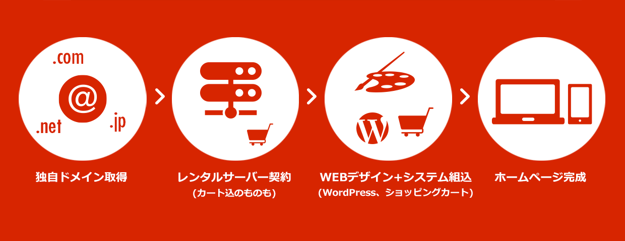 独自ドメイン取得、レンタルサーバー契約（カート込のものも）、WEBデザイン+システム組込(WordPress、ショッピングカート)、ホームページ完成